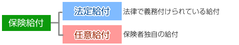 法定給付と任意給付