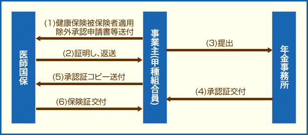 健康保険被保険者適用除外承認申請の流れ