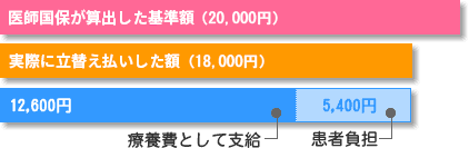 立替えた額が医師国保の算出額よりも少ない場合（義務教育就学後～70歳未満）