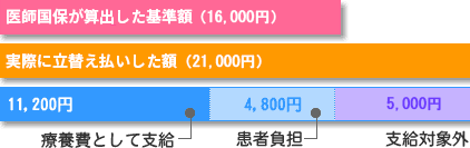 立替えた額が医師国保の算出額よりも多い場合（義務教育就学後～70歳未満）