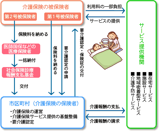 介護保険のしくみ